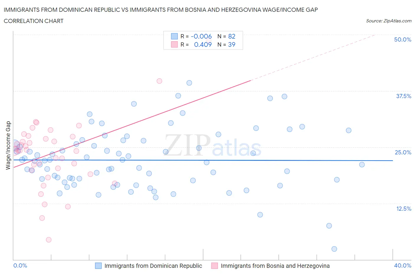 Immigrants from Dominican Republic vs Immigrants from Bosnia and Herzegovina Wage/Income Gap