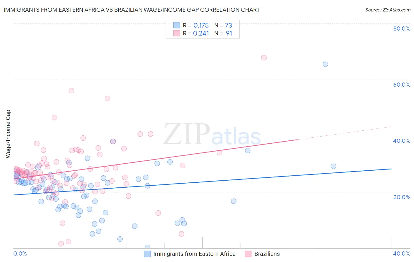 Immigrants from Eastern Africa vs Brazilian Wage/Income Gap