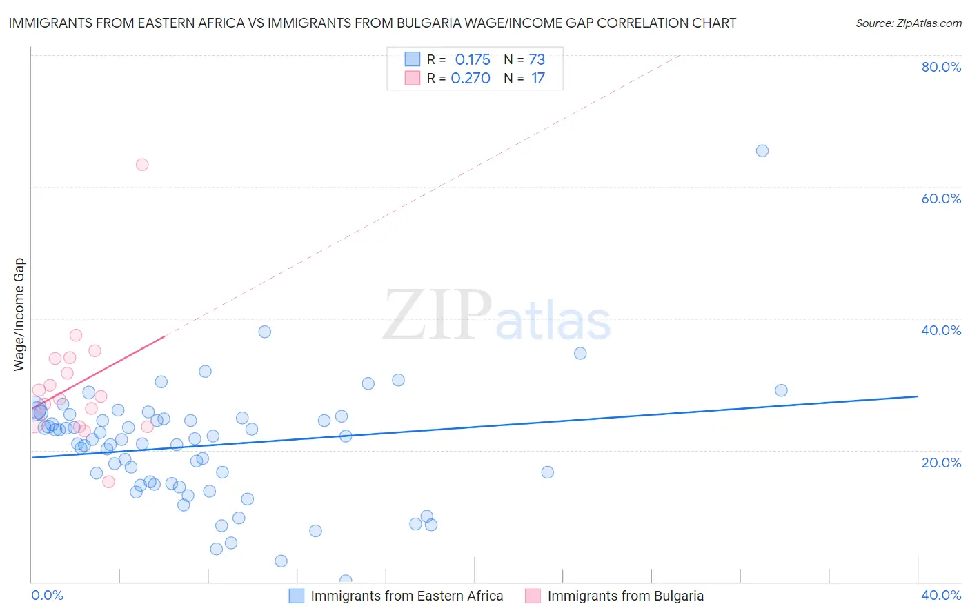 Immigrants from Eastern Africa vs Immigrants from Bulgaria Wage/Income Gap