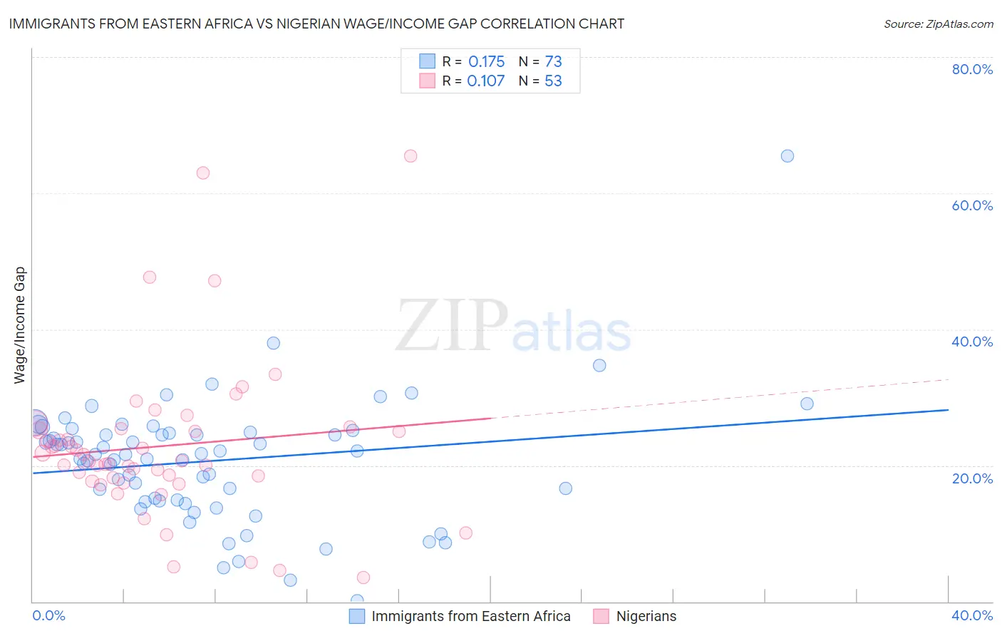 Immigrants from Eastern Africa vs Nigerian Wage/Income Gap