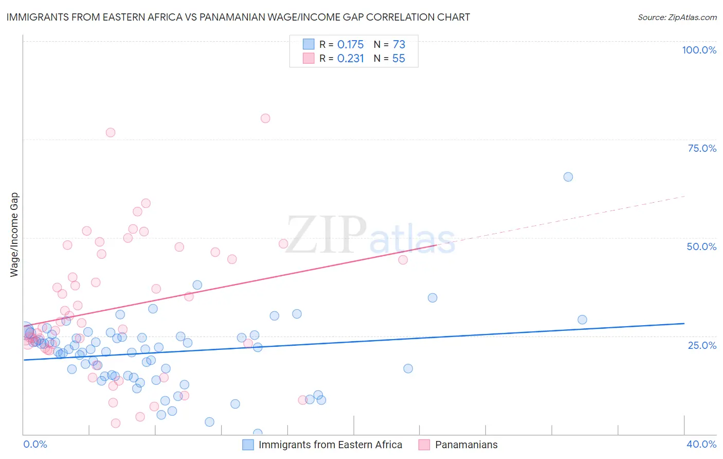 Immigrants from Eastern Africa vs Panamanian Wage/Income Gap