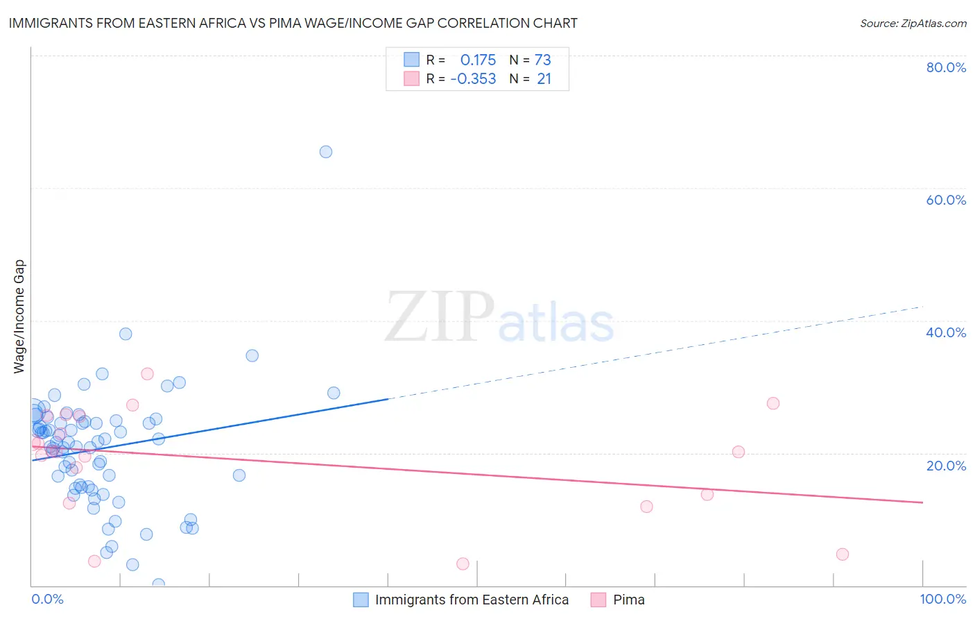 Immigrants from Eastern Africa vs Pima Wage/Income Gap