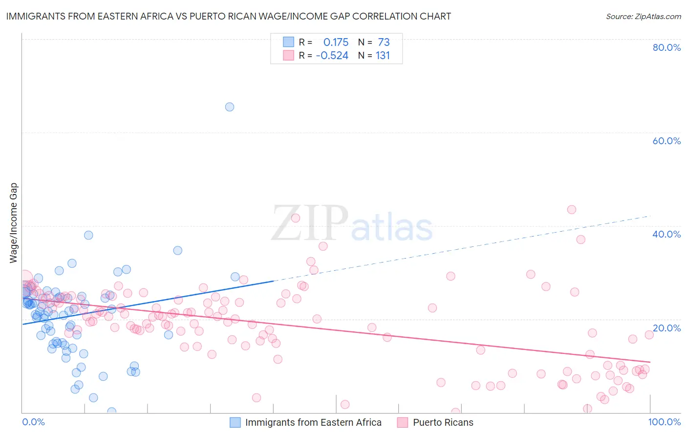 Immigrants from Eastern Africa vs Puerto Rican Wage/Income Gap