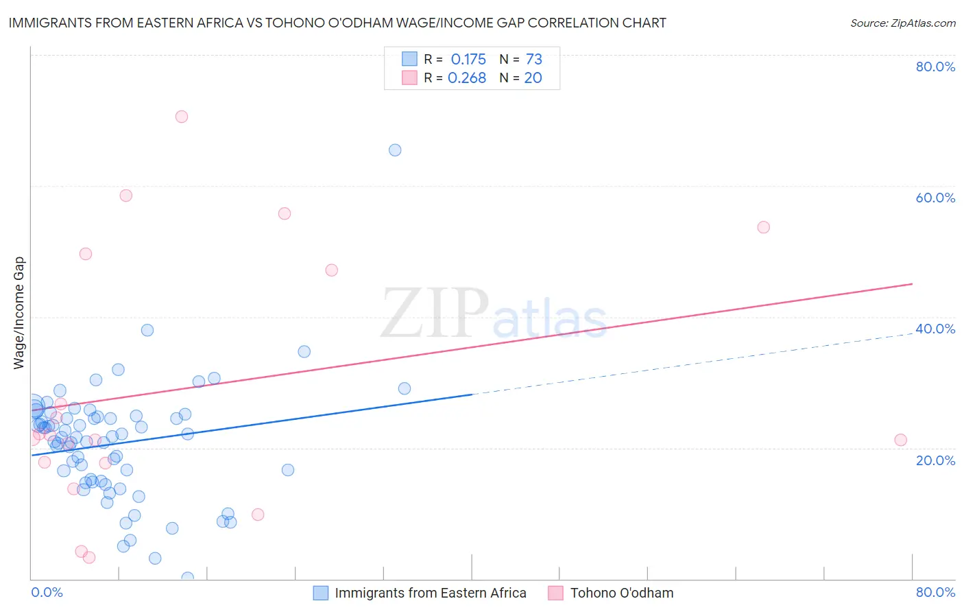 Immigrants from Eastern Africa vs Tohono O'odham Wage/Income Gap