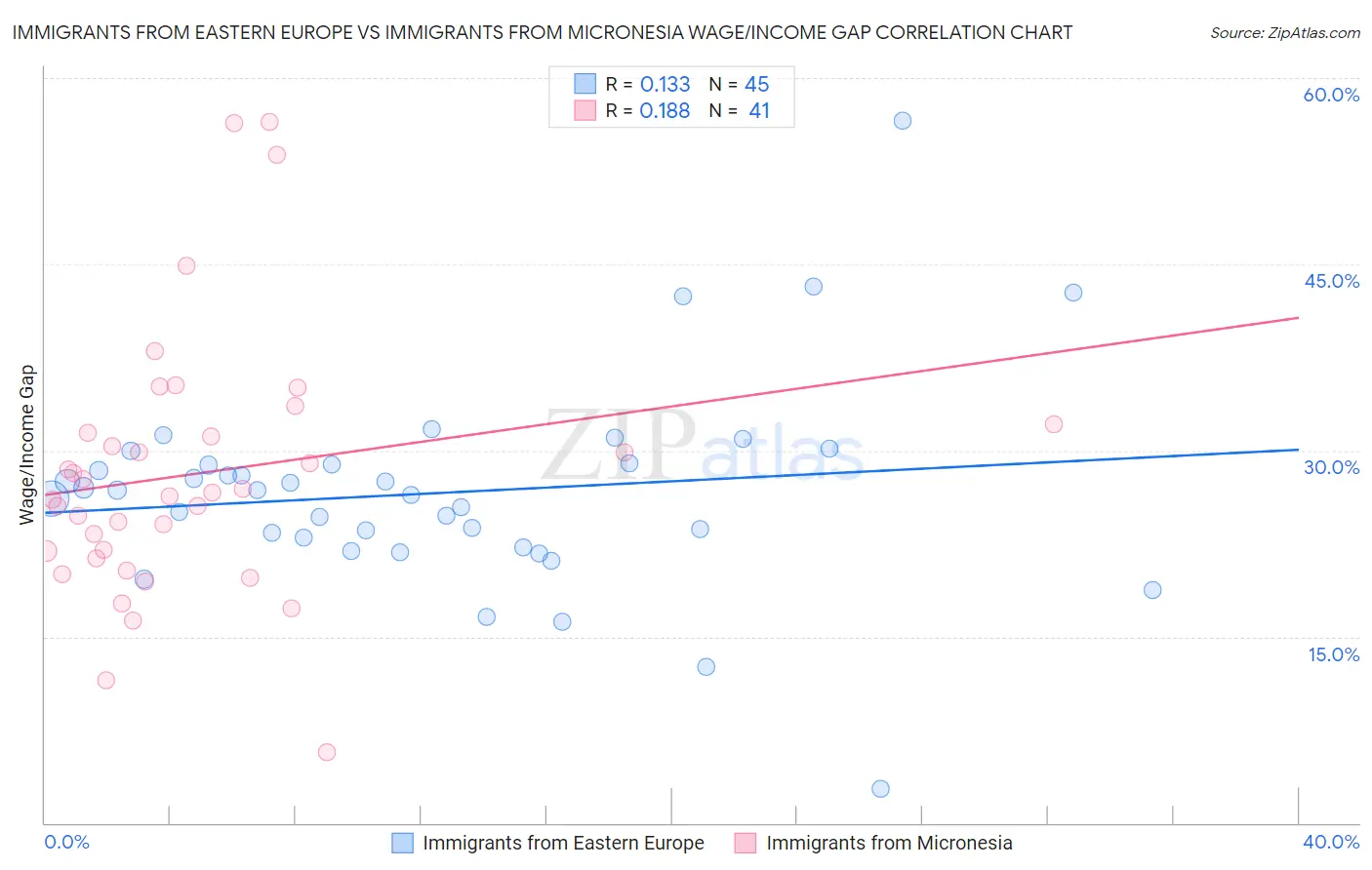 Immigrants from Eastern Europe vs Immigrants from Micronesia Wage/Income Gap