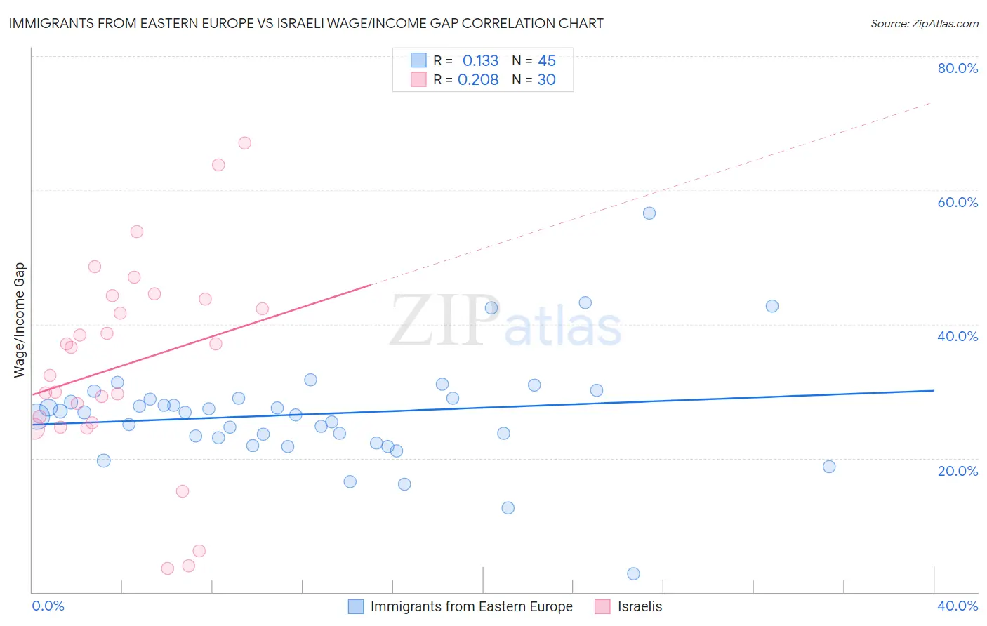 Immigrants from Eastern Europe vs Israeli Wage/Income Gap