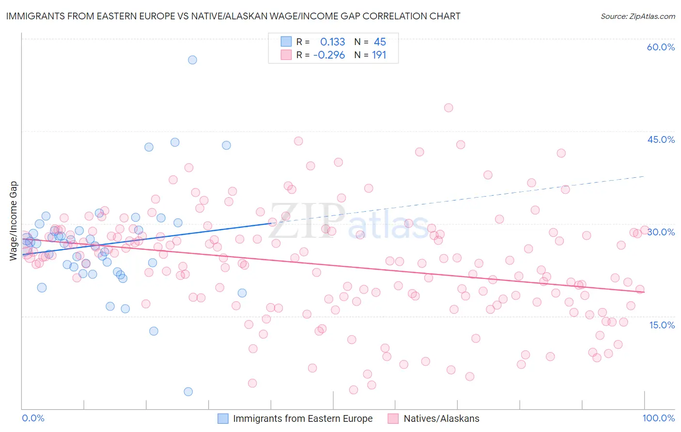 Immigrants from Eastern Europe vs Native/Alaskan Wage/Income Gap