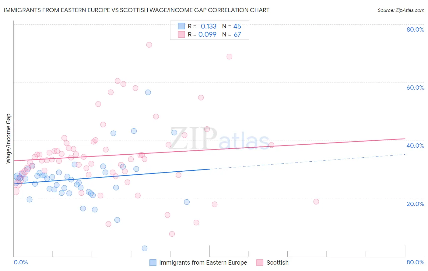 Immigrants from Eastern Europe vs Scottish Wage/Income Gap