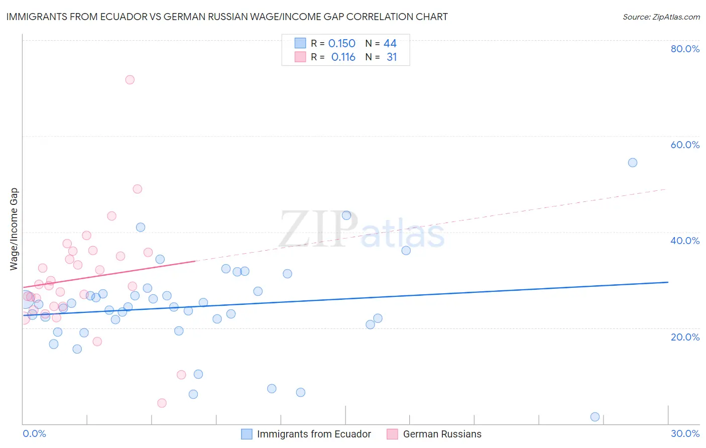 Immigrants from Ecuador vs German Russian Wage/Income Gap