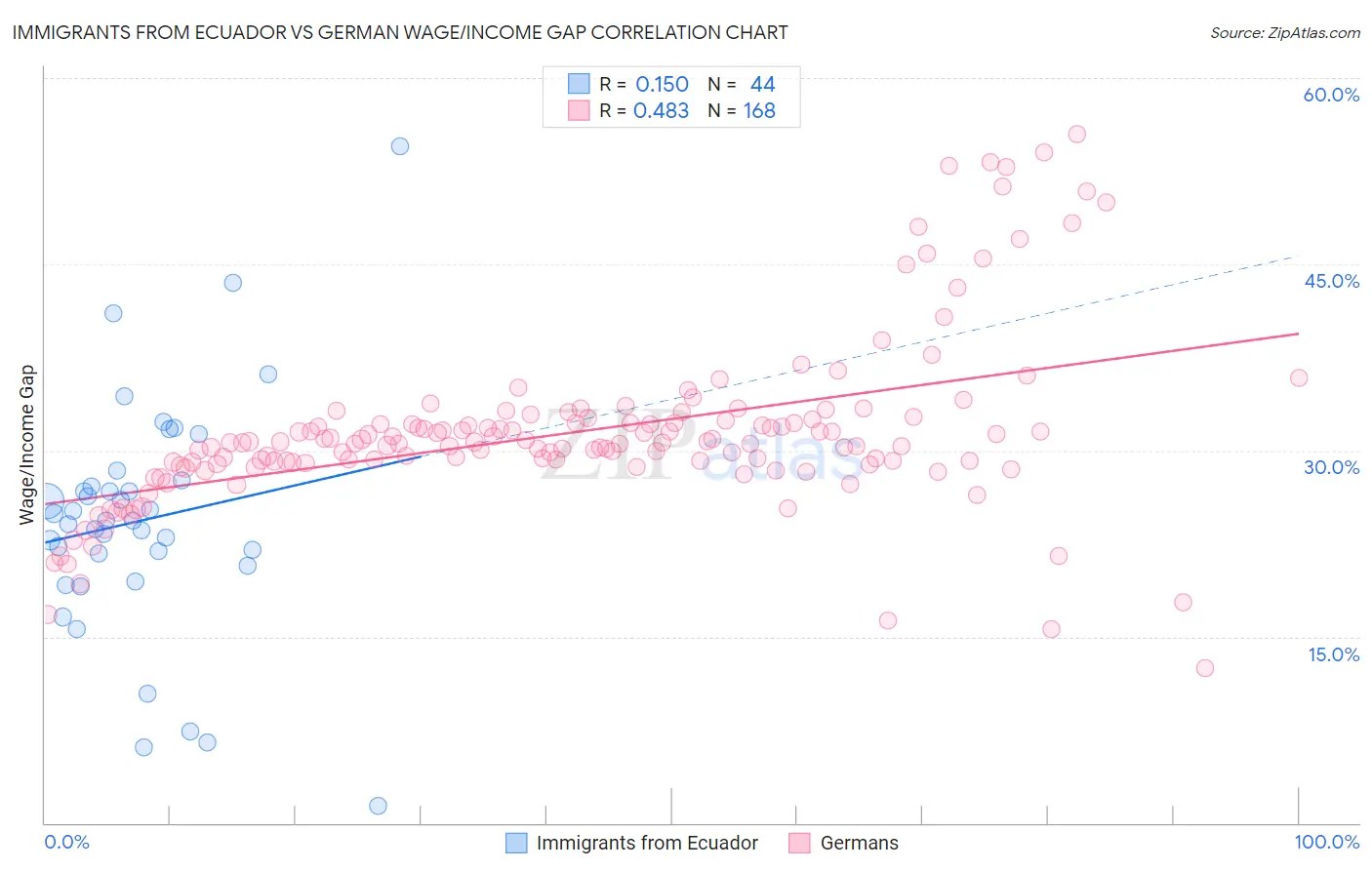 Immigrants from Ecuador vs German Wage/Income Gap