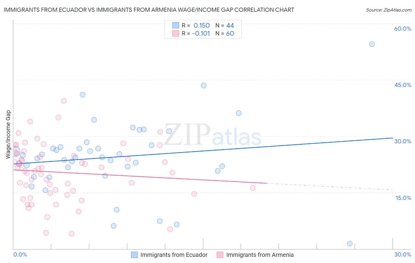 Immigrants from Ecuador vs Immigrants from Armenia Wage/Income Gap