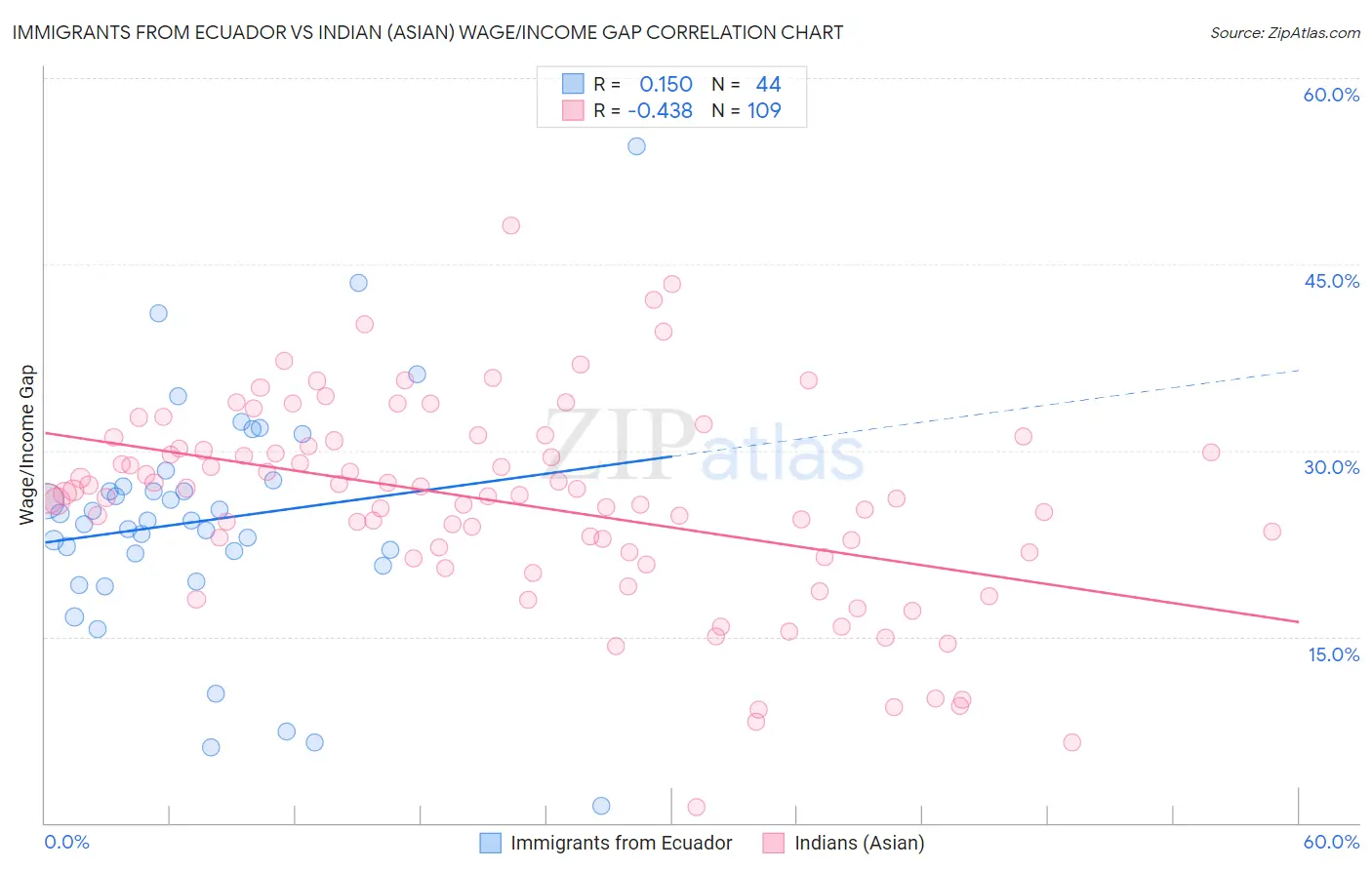 Immigrants from Ecuador vs Indian (Asian) Wage/Income Gap