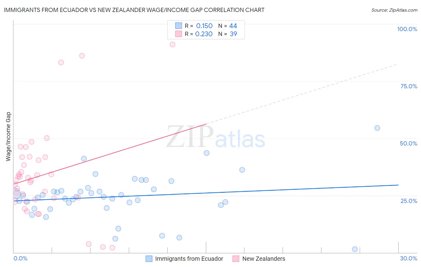 Immigrants from Ecuador vs New Zealander Wage/Income Gap