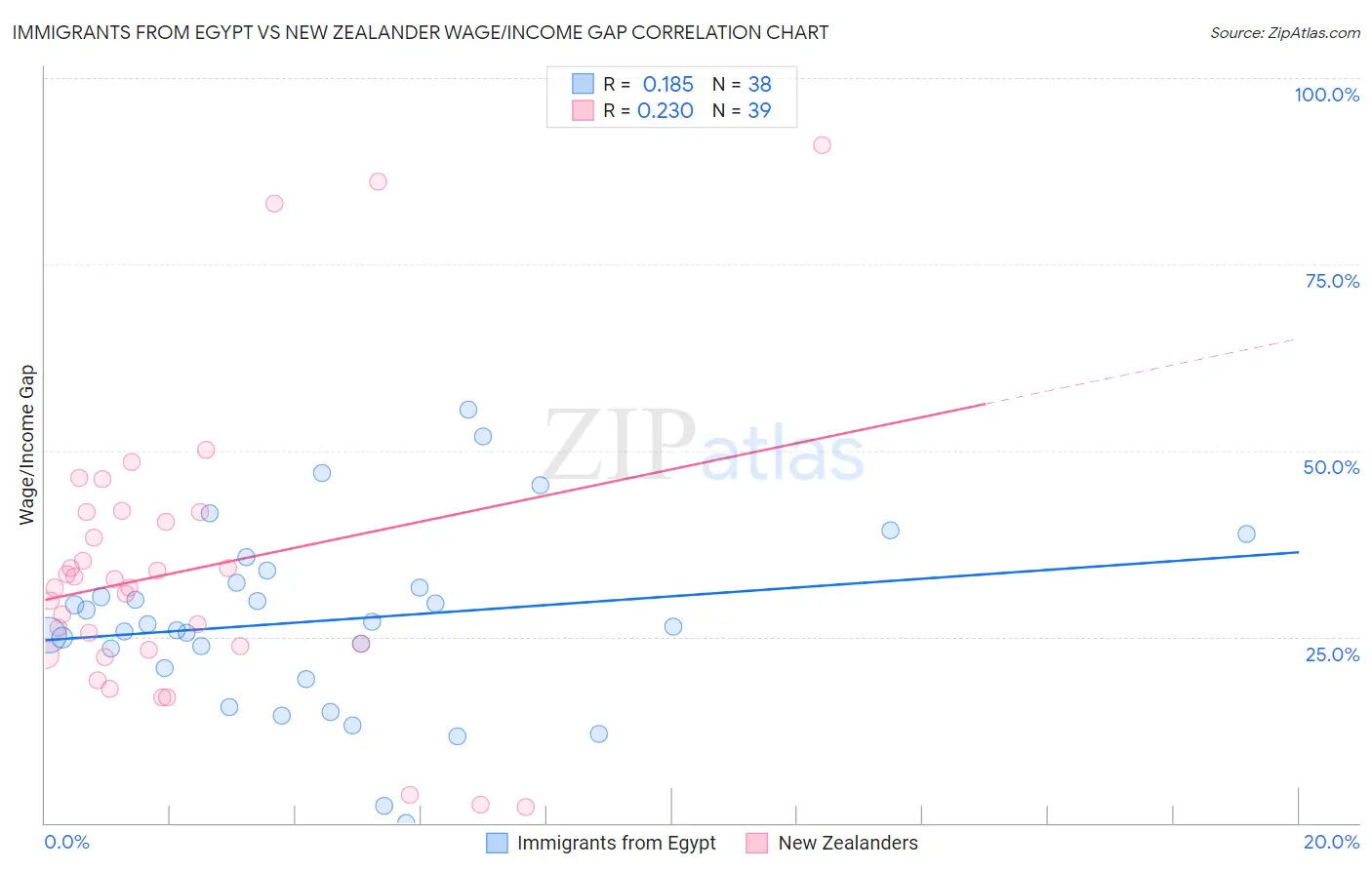 Immigrants from Egypt vs New Zealander Wage/Income Gap