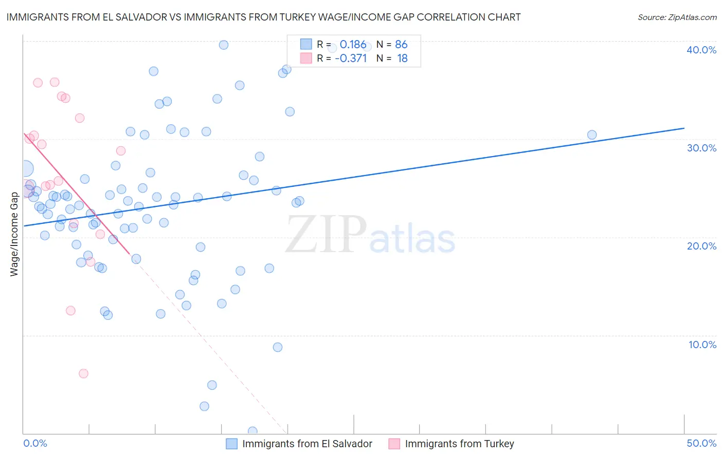 Immigrants from El Salvador vs Immigrants from Turkey Wage/Income Gap