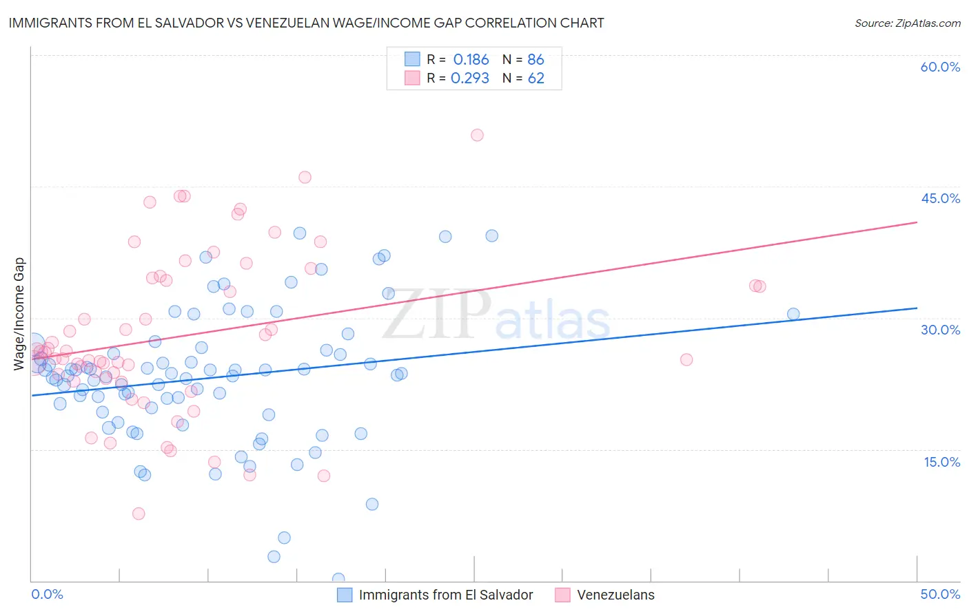 Immigrants from El Salvador vs Venezuelan Wage/Income Gap