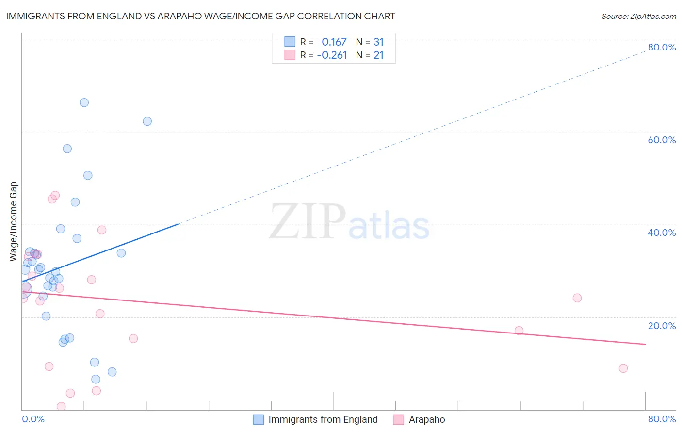 Immigrants from England vs Arapaho Wage/Income Gap