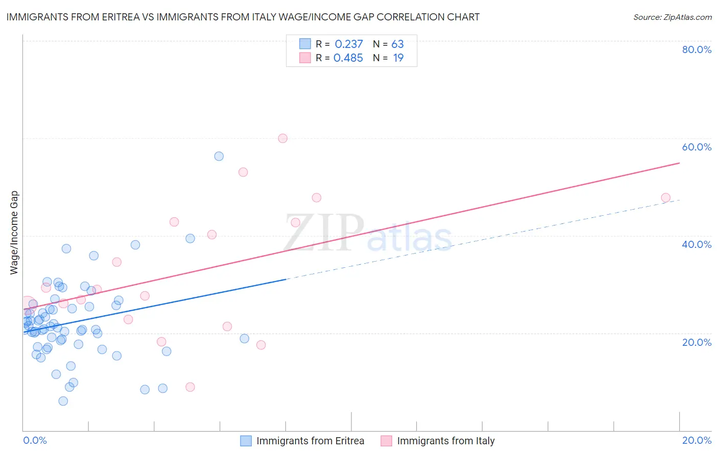 Immigrants from Eritrea vs Immigrants from Italy Wage/Income Gap