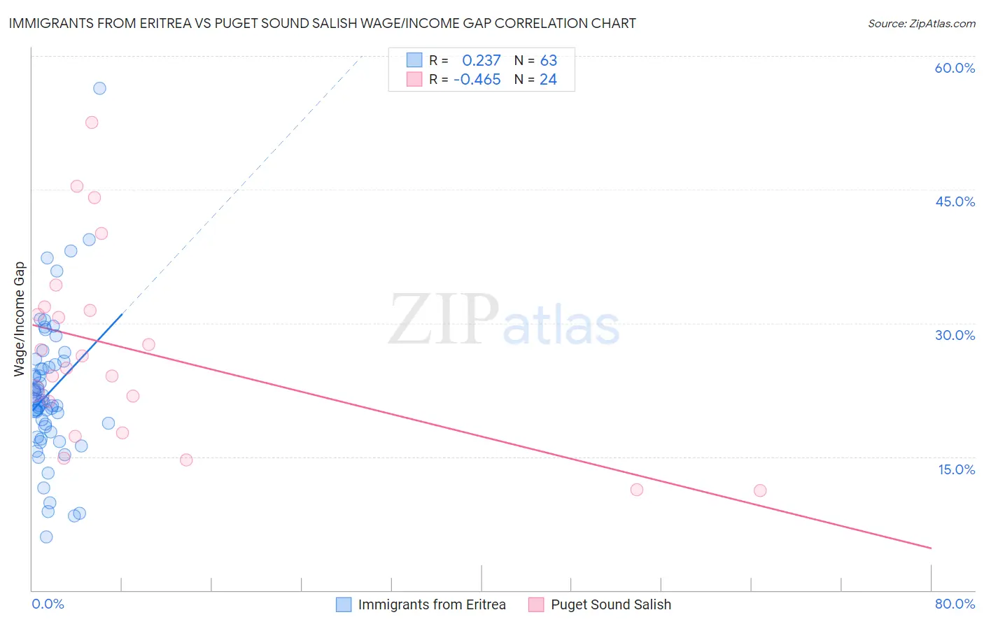 Immigrants from Eritrea vs Puget Sound Salish Wage/Income Gap