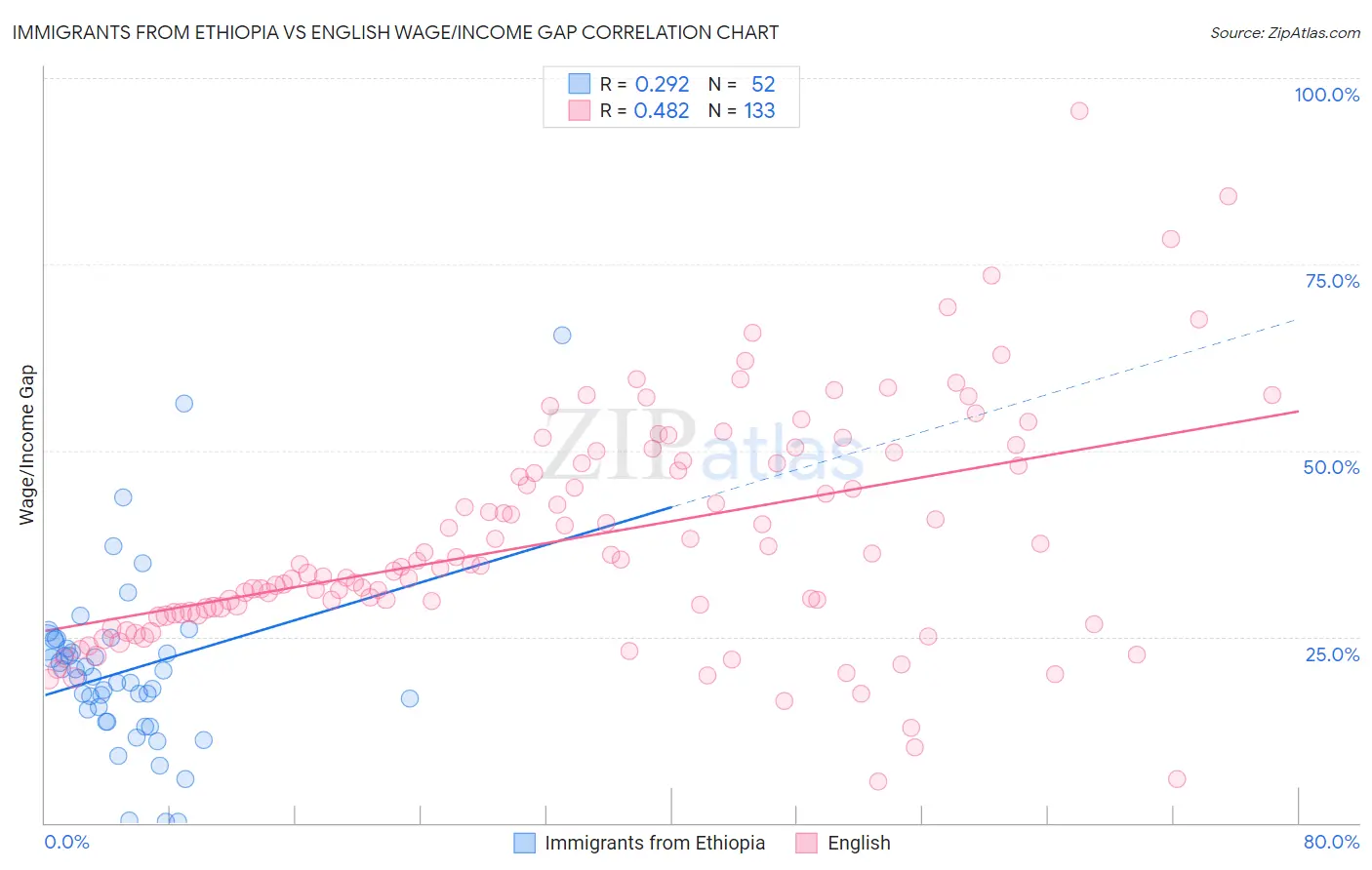 Immigrants from Ethiopia vs English Wage/Income Gap