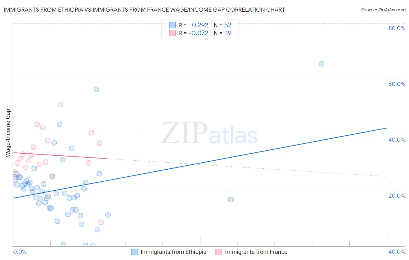 Immigrants from Ethiopia vs Immigrants from France Wage/Income Gap