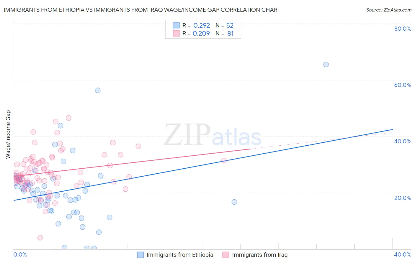 Immigrants from Ethiopia vs Immigrants from Iraq Wage/Income Gap