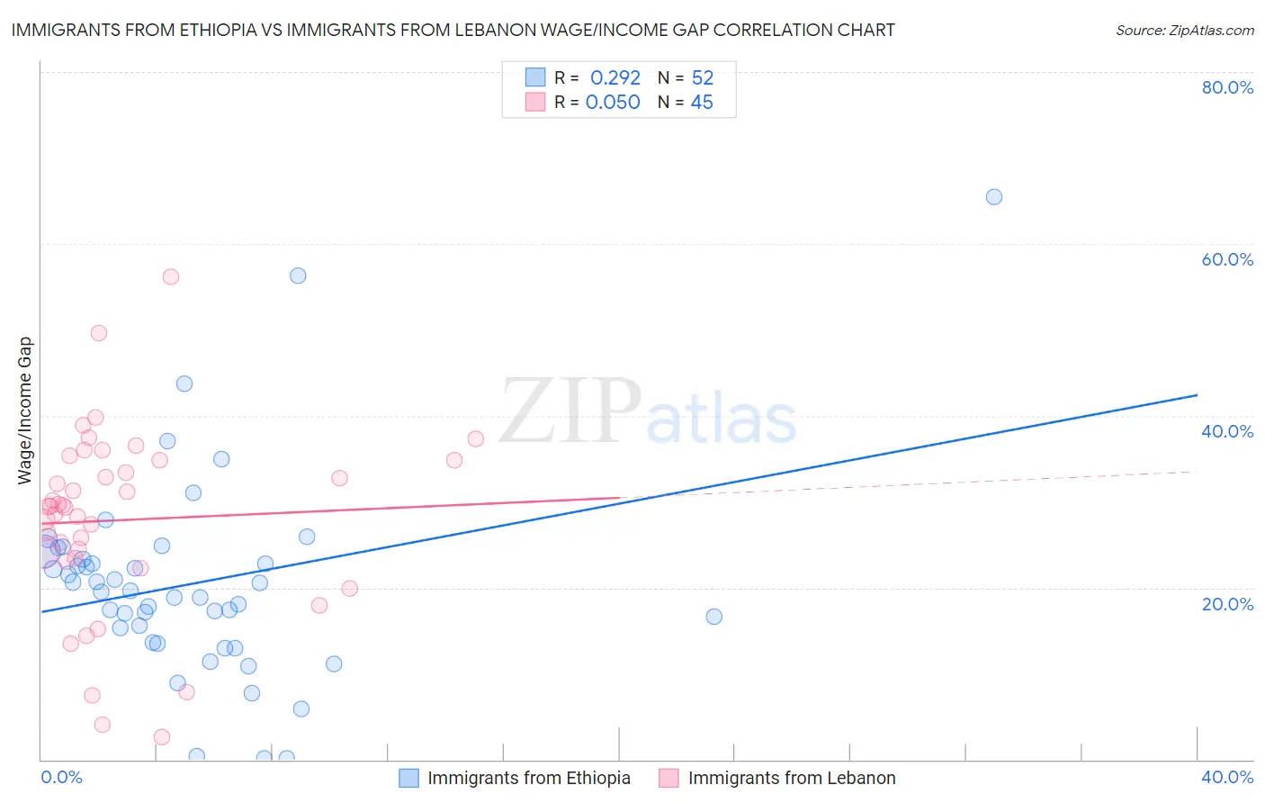 Immigrants from Ethiopia vs Immigrants from Lebanon Wage/Income Gap