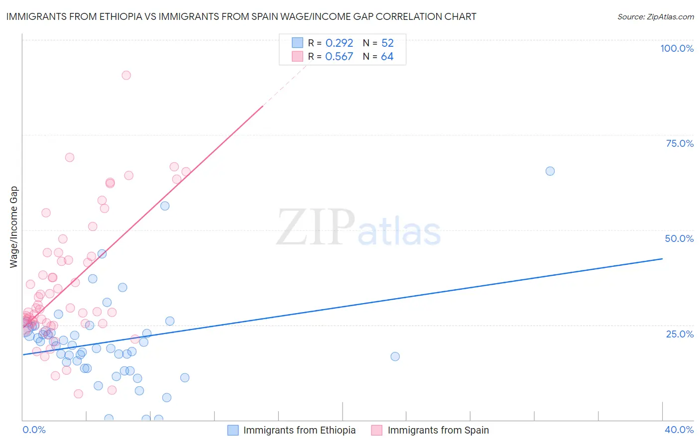 Immigrants from Ethiopia vs Immigrants from Spain Wage/Income Gap