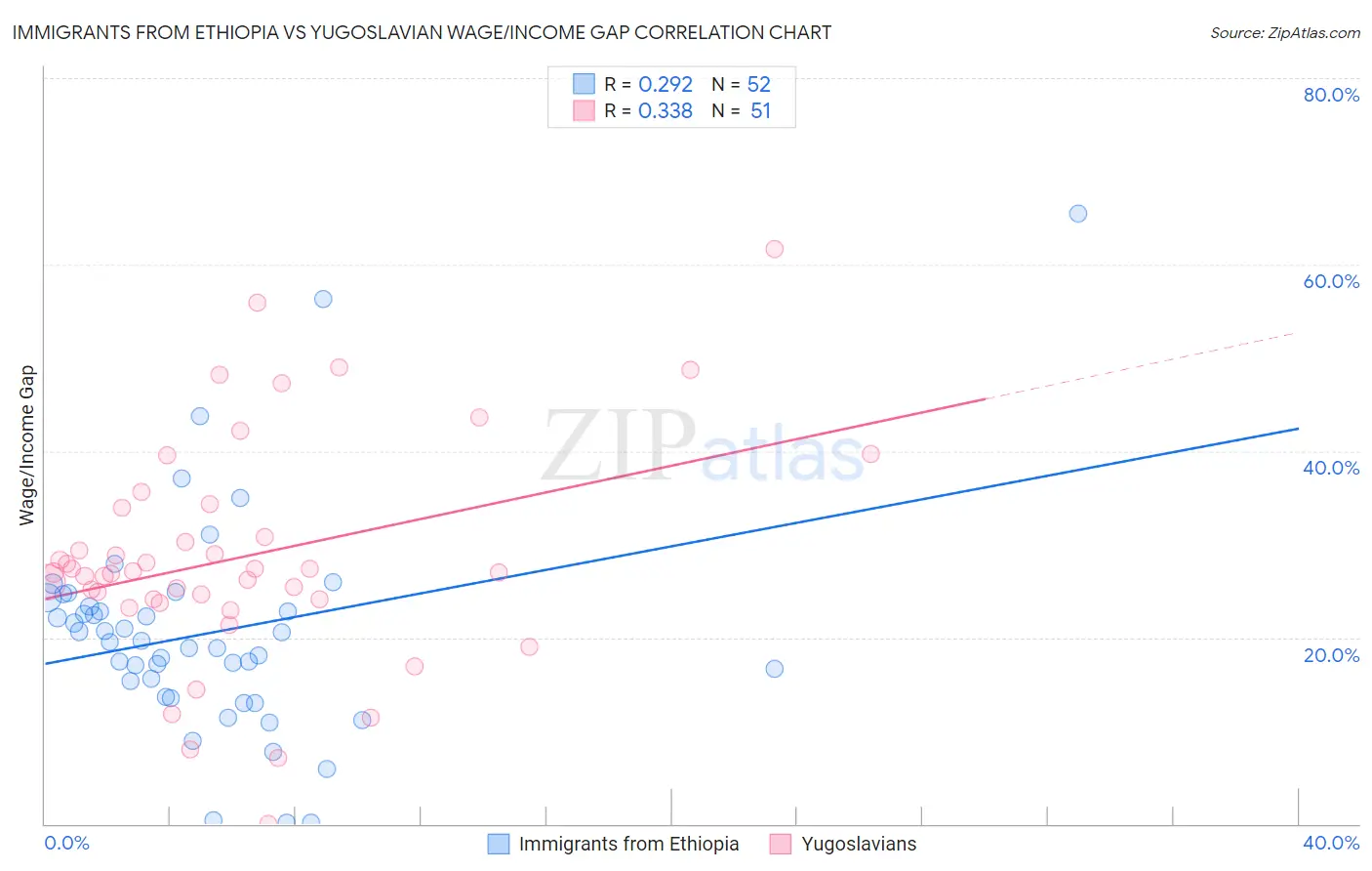 Immigrants from Ethiopia vs Yugoslavian Wage/Income Gap