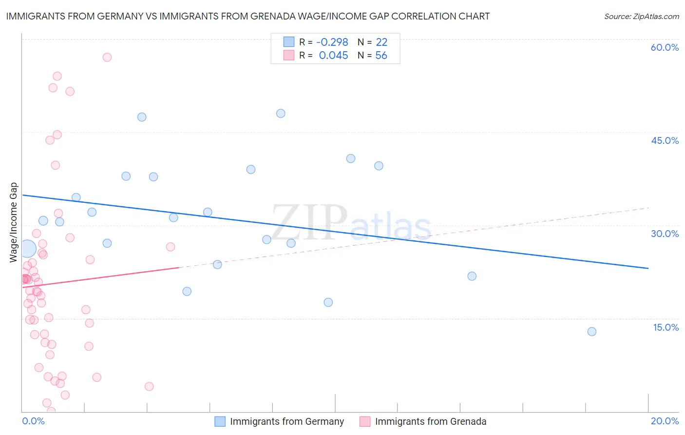 Immigrants from Germany vs Immigrants from Grenada Wage/Income Gap