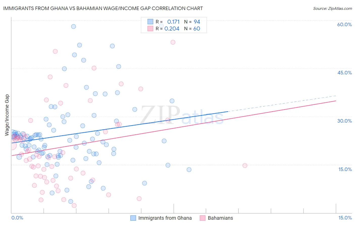 Immigrants from Ghana vs Bahamian Wage/Income Gap