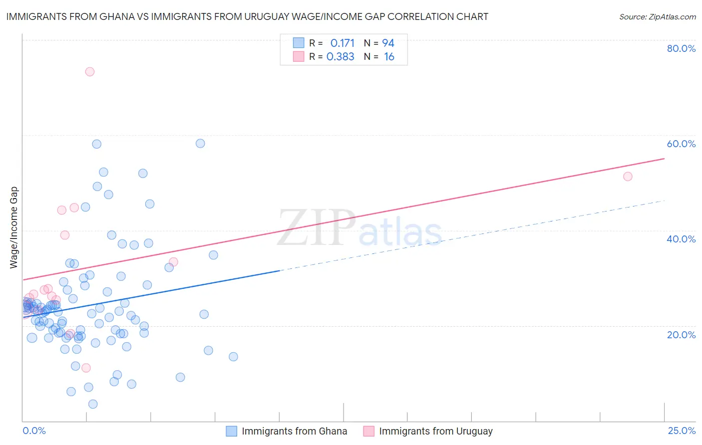 Immigrants from Ghana vs Immigrants from Uruguay Wage/Income Gap