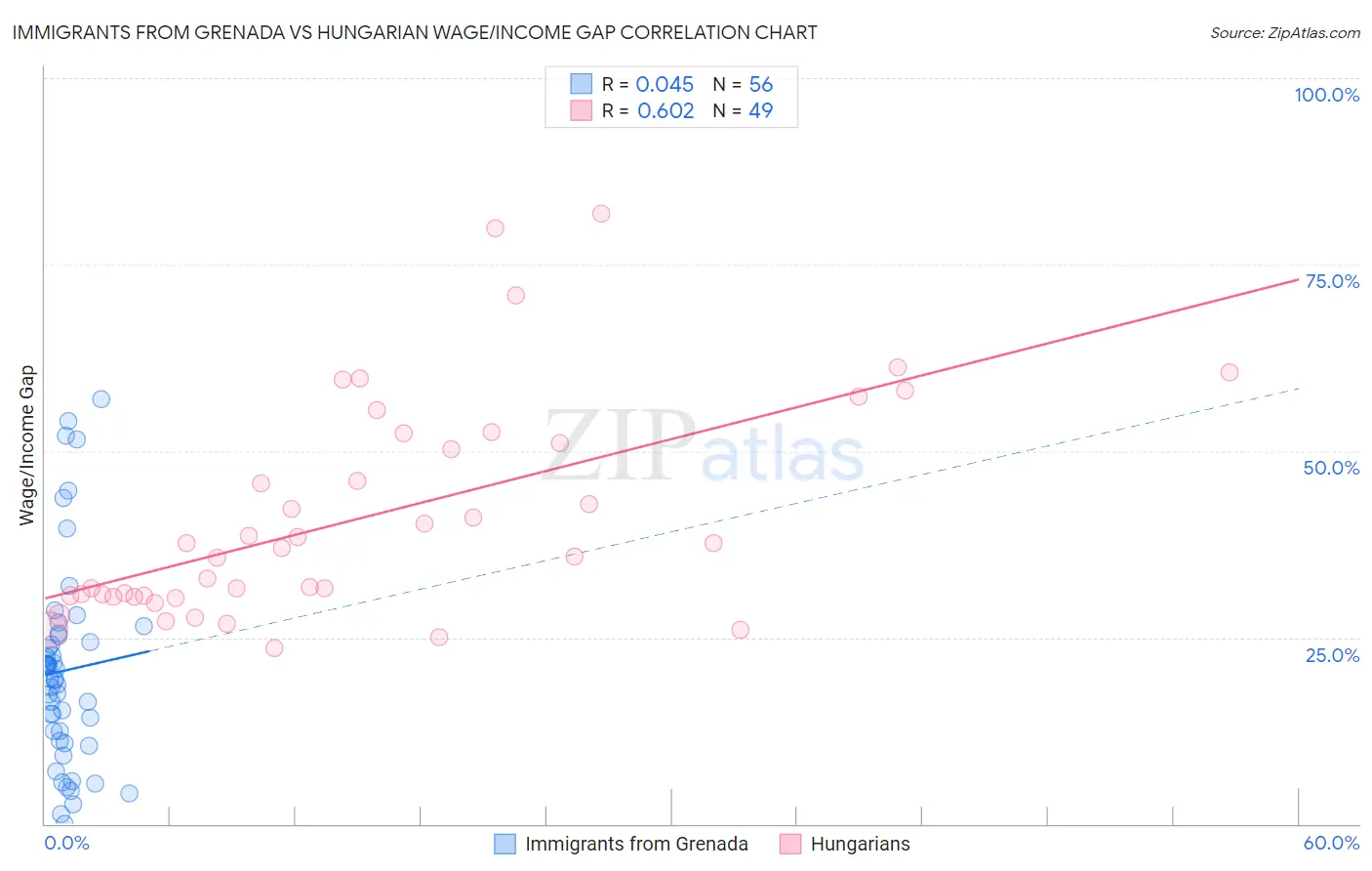 Immigrants from Grenada vs Hungarian Wage/Income Gap