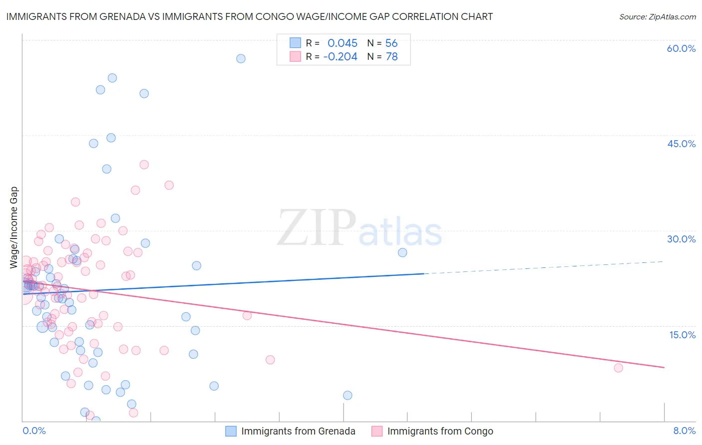 Immigrants from Grenada vs Immigrants from Congo Wage/Income Gap