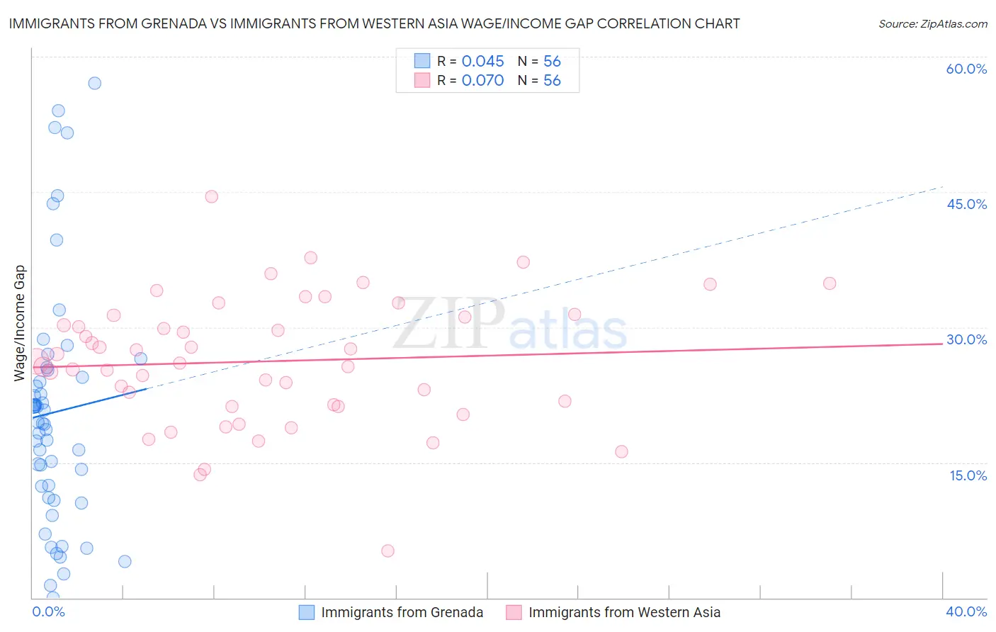 Immigrants from Grenada vs Immigrants from Western Asia Wage/Income Gap