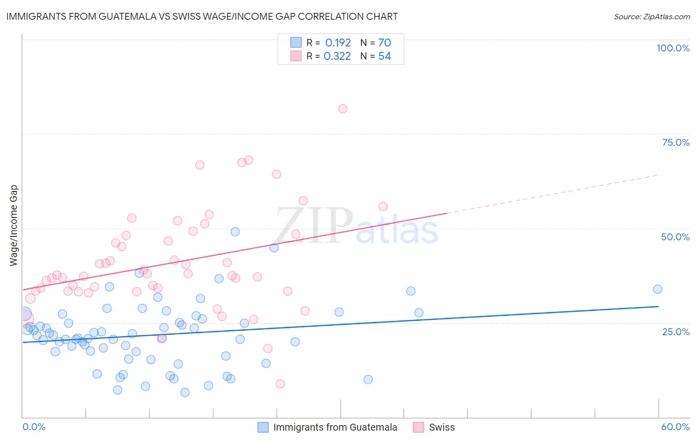 Immigrants from Guatemala vs Swiss Wage/Income Gap