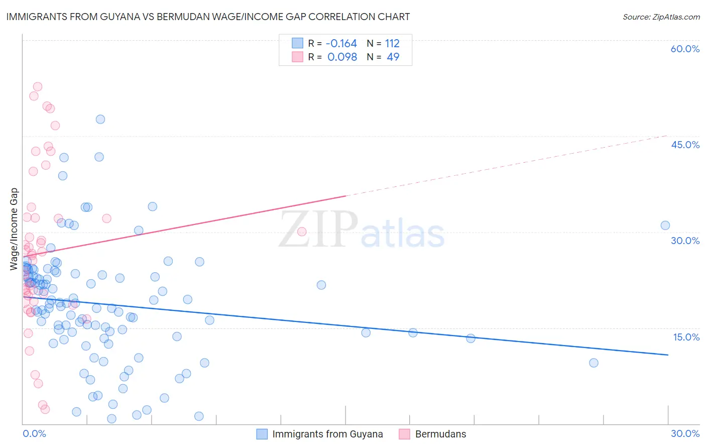 Immigrants from Guyana vs Bermudan Wage/Income Gap