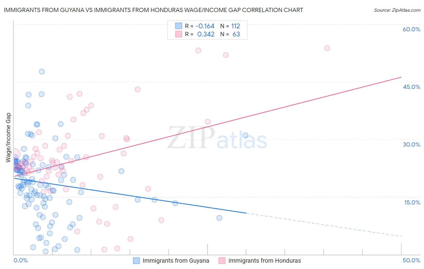 Immigrants from Guyana vs Immigrants from Honduras Wage/Income Gap