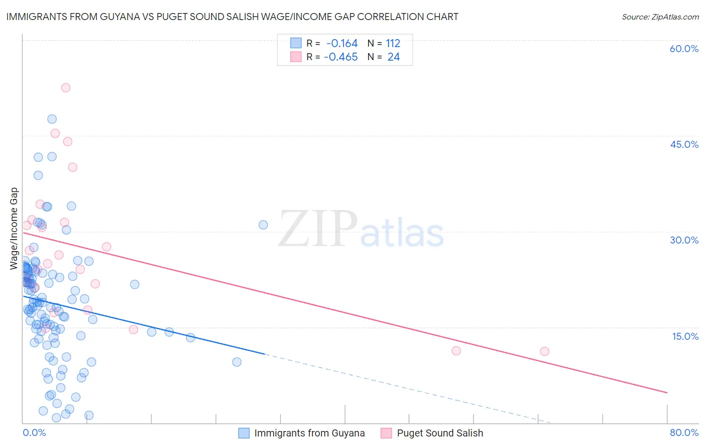 Immigrants from Guyana vs Puget Sound Salish Wage/Income Gap