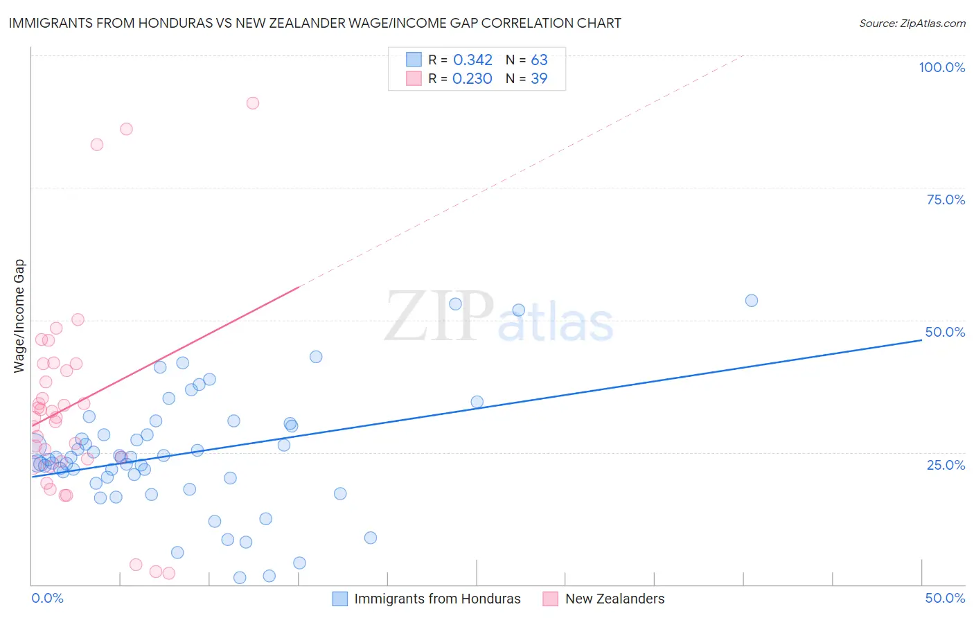 Immigrants from Honduras vs New Zealander Wage/Income Gap