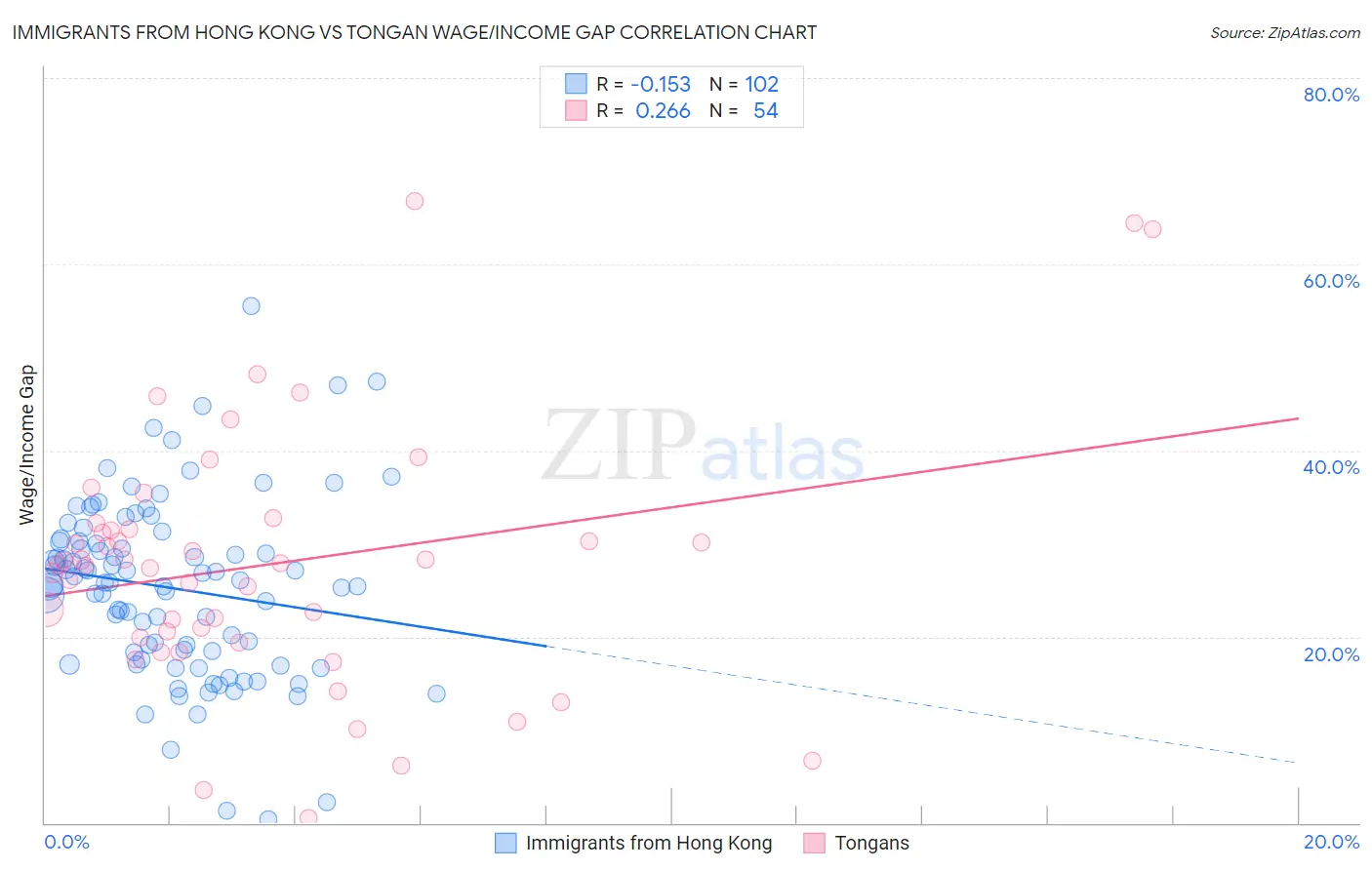 Immigrants from Hong Kong vs Tongan Wage/Income Gap