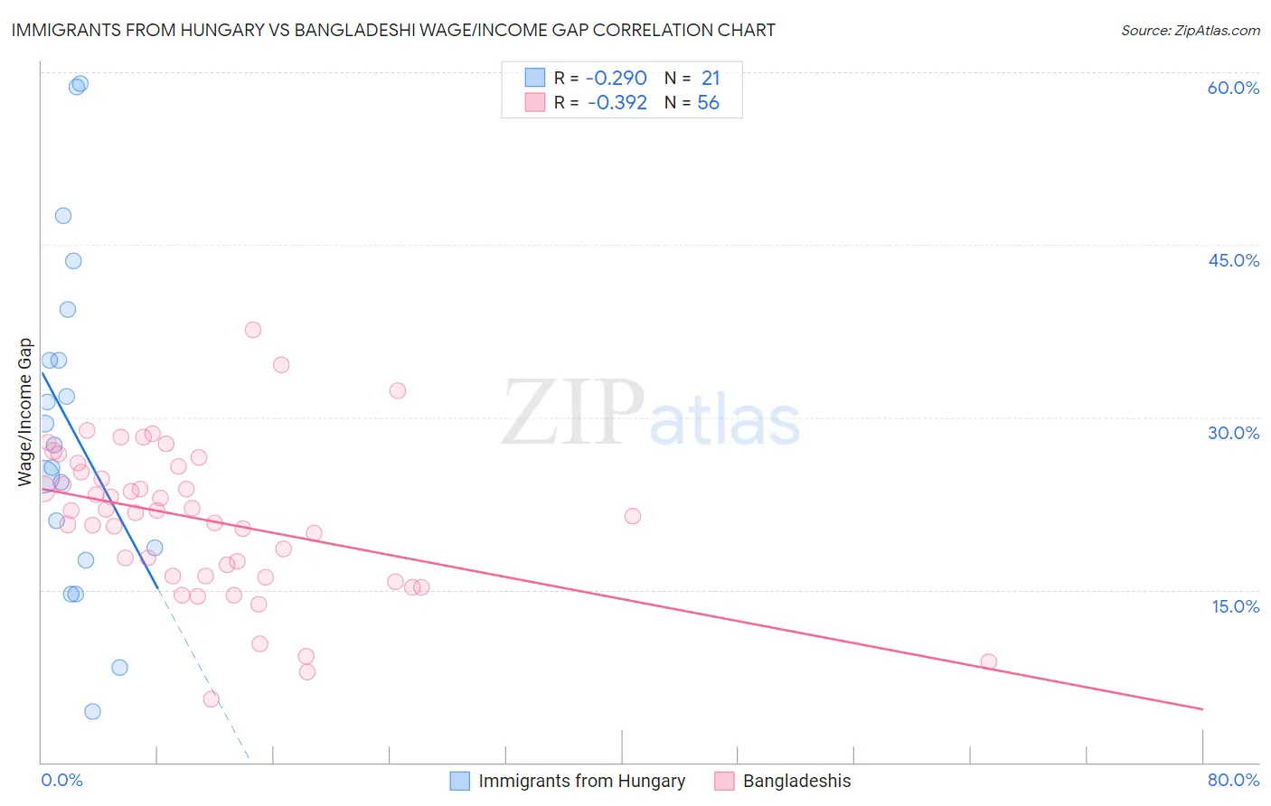 Immigrants from Hungary vs Bangladeshi Wage/Income Gap