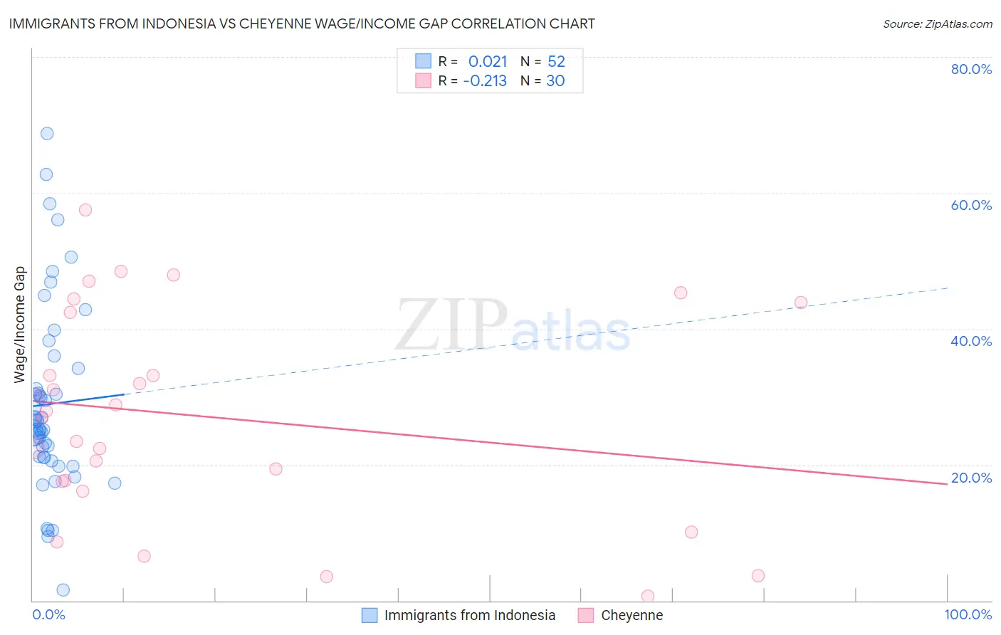 Immigrants from Indonesia vs Cheyenne Wage/Income Gap