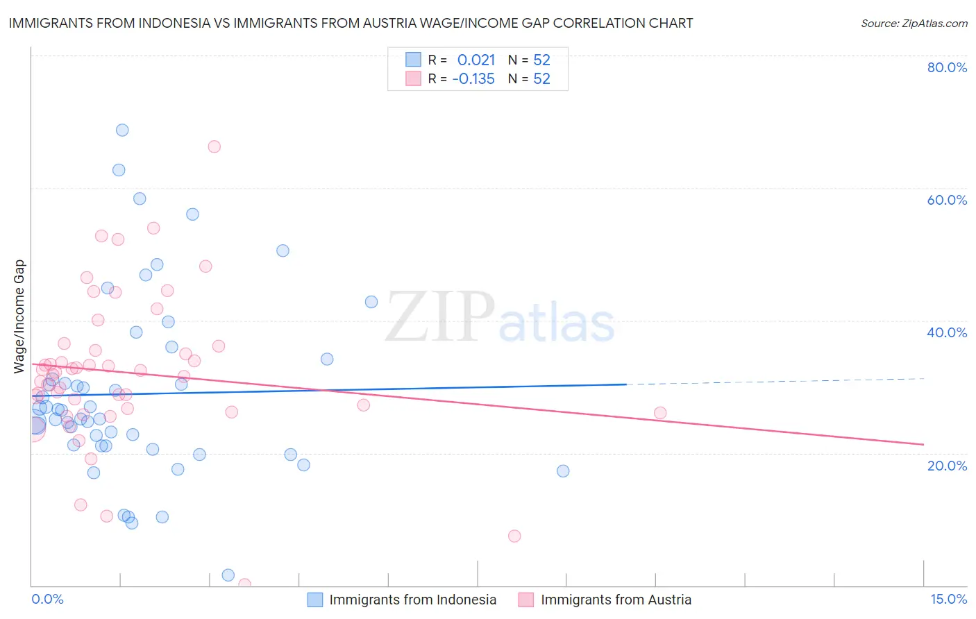 Immigrants from Indonesia vs Immigrants from Austria Wage/Income Gap