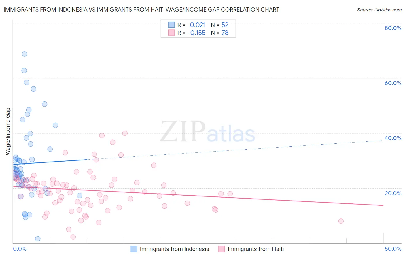 Immigrants from Indonesia vs Immigrants from Haiti Wage/Income Gap