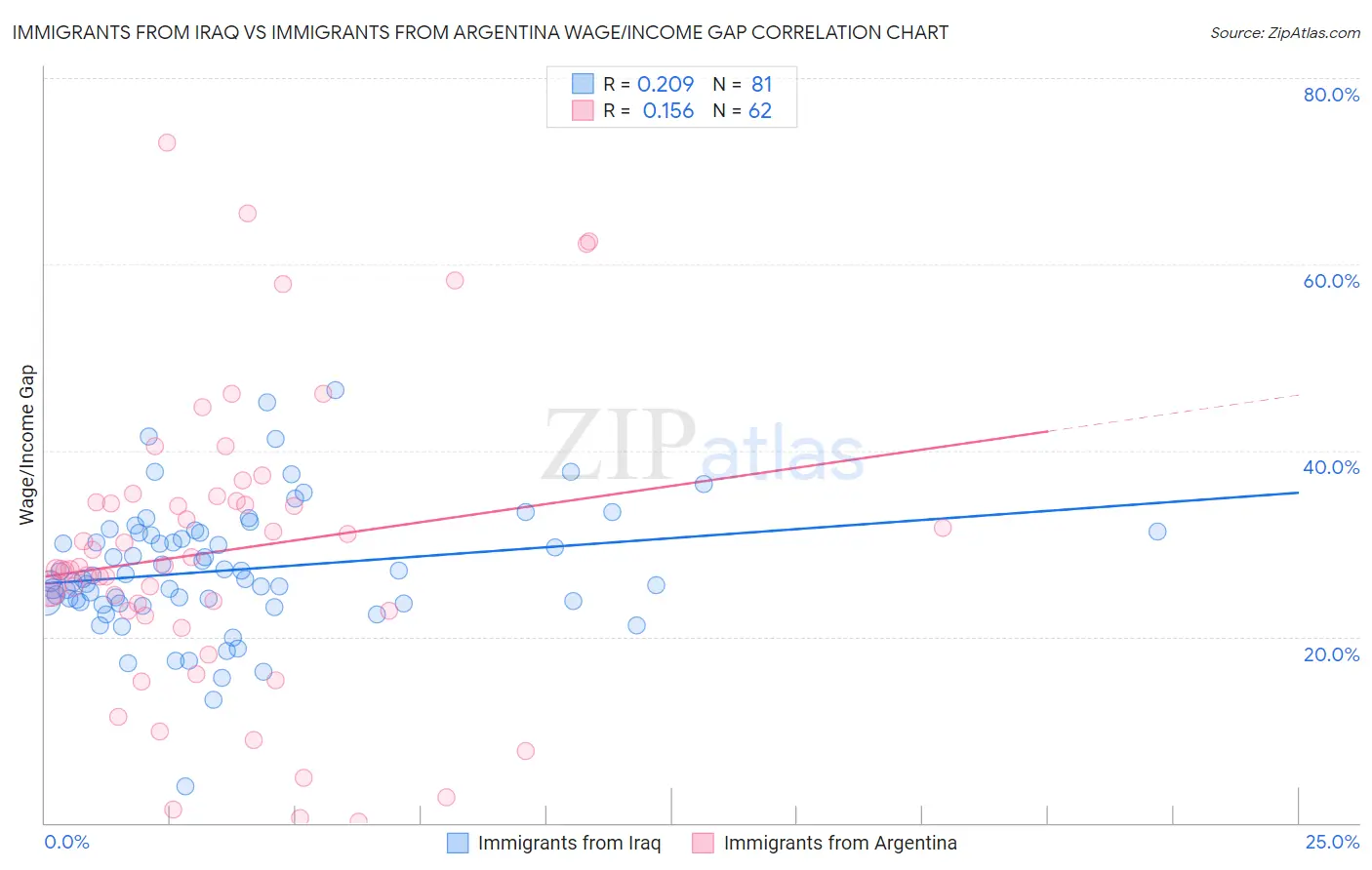 Immigrants from Iraq vs Immigrants from Argentina Wage/Income Gap