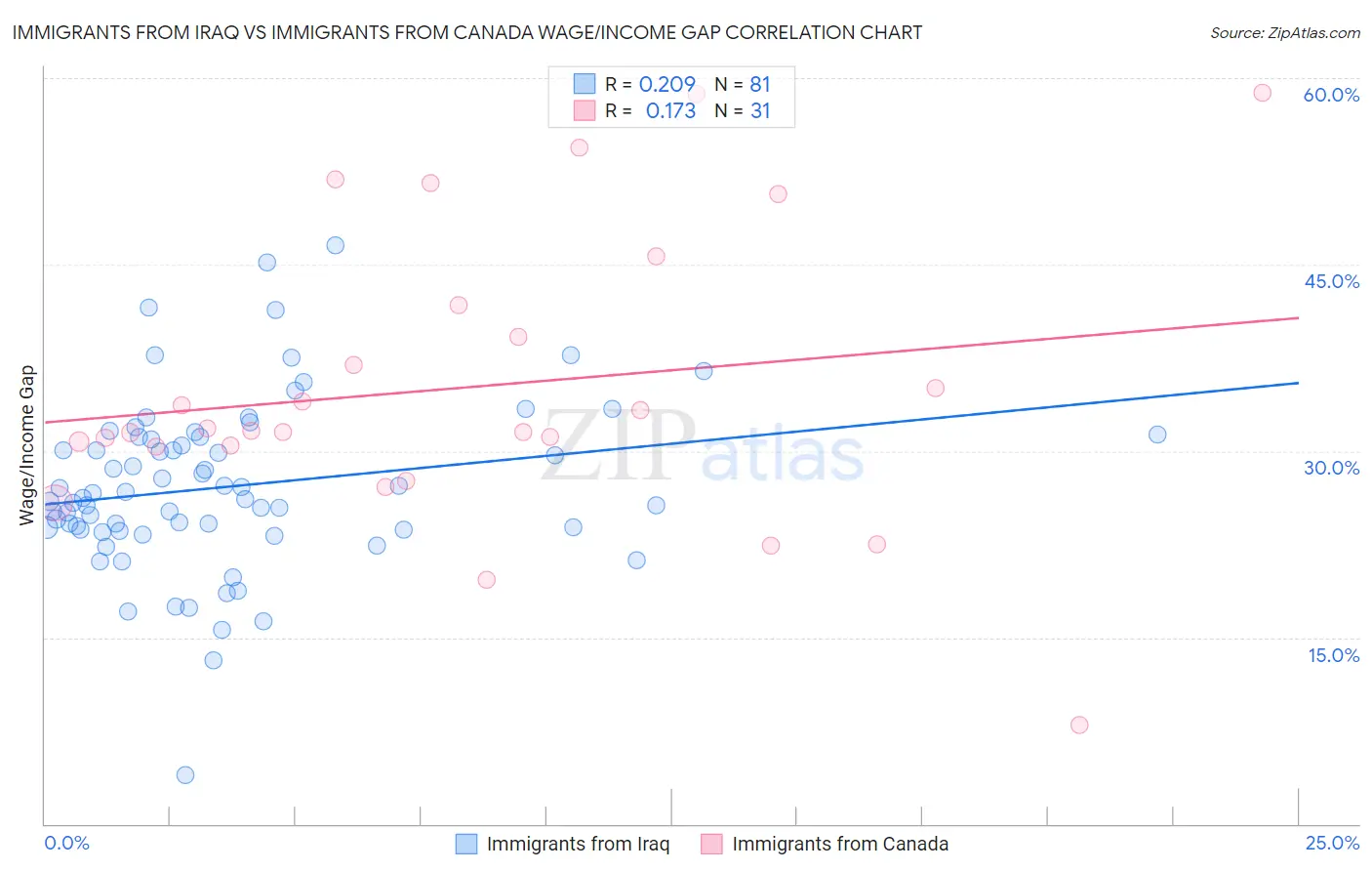 Immigrants from Iraq vs Immigrants from Canada Wage/Income Gap