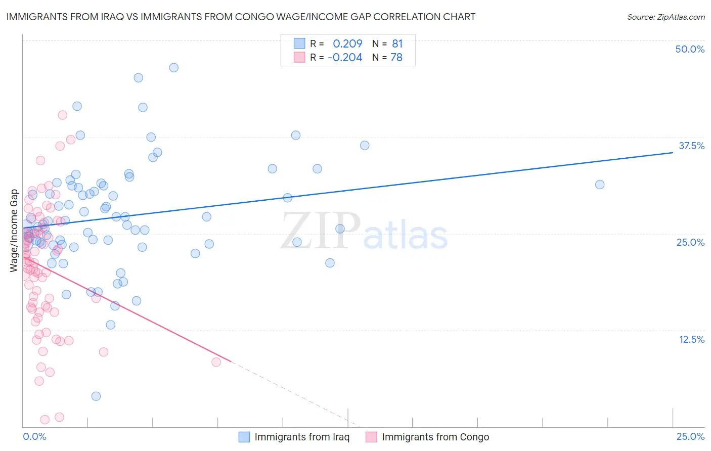 Immigrants from Iraq vs Immigrants from Congo Wage/Income Gap