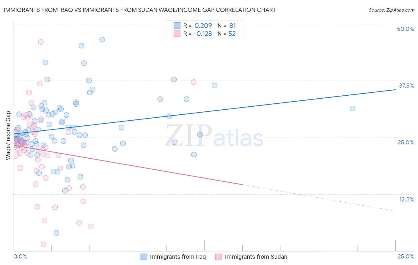 Immigrants from Iraq vs Immigrants from Sudan Wage/Income Gap