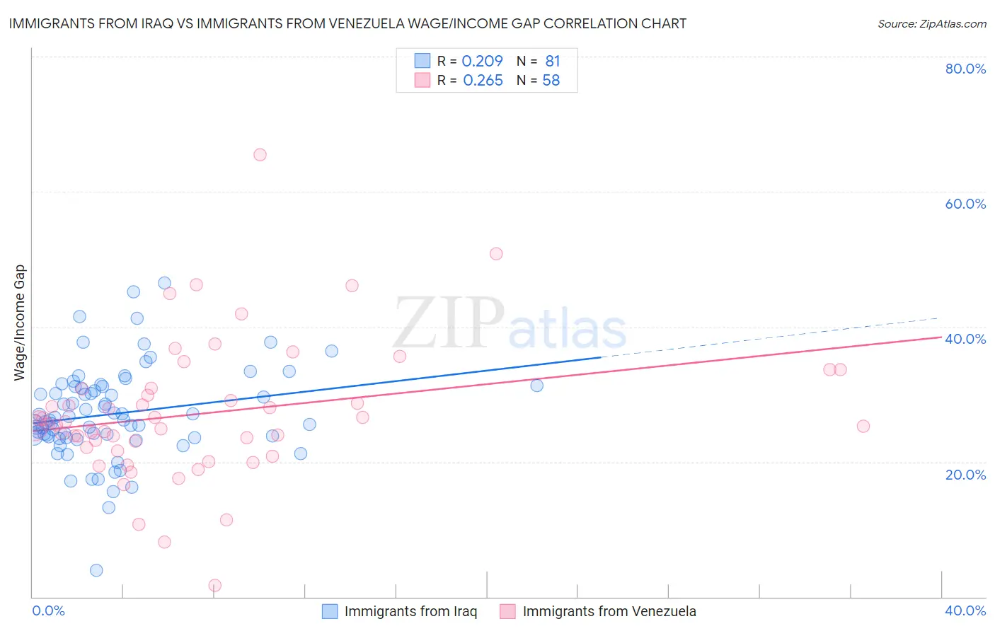 Immigrants from Iraq vs Immigrants from Venezuela Wage/Income Gap